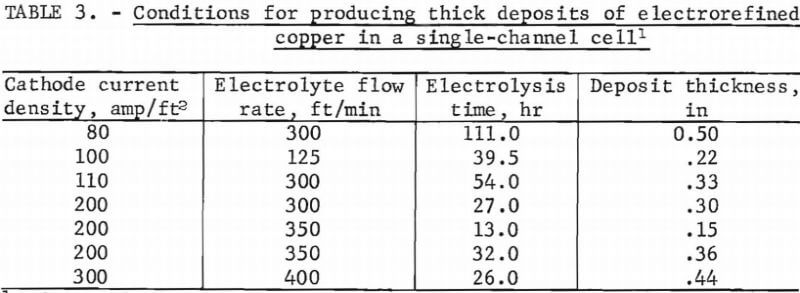 electrorefining-copper-conditions