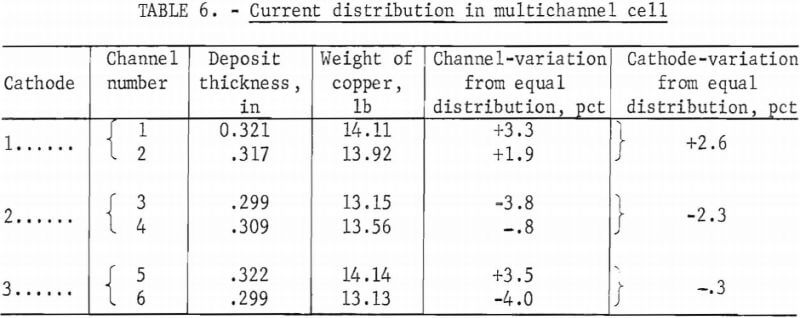 electrorefining-copper-current-distribution-in-multichannel