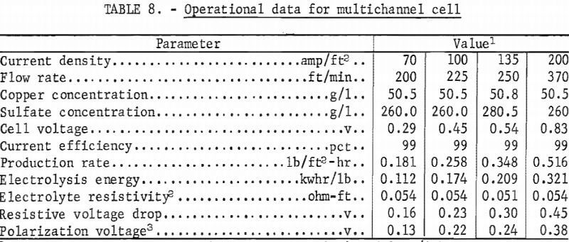 electrorefining-copper-operational-data-for-multichannel