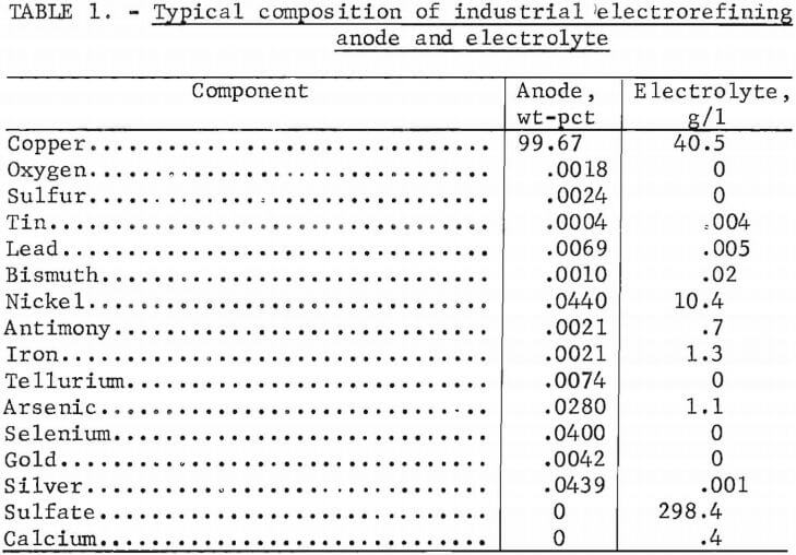 electrorefining-copper-typical-composition