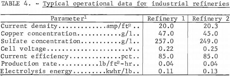 electrorefining-copper-typical-operation-data