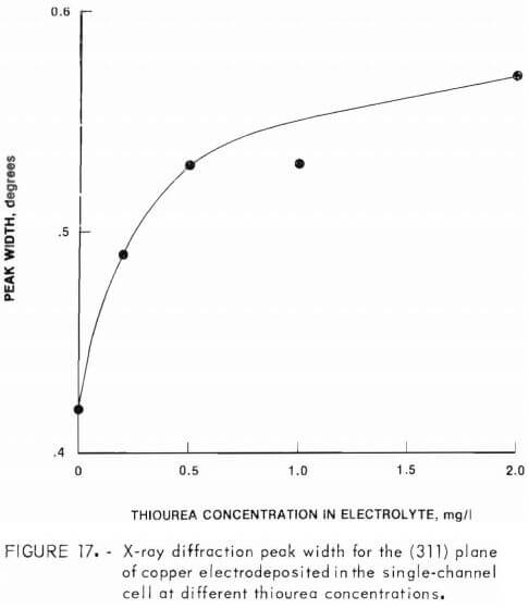 electrorefining-copper-x-ray-diffraction-3