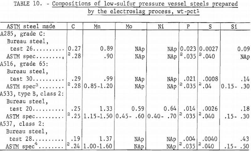 electroslag-electric-arc-furnace-composition-of-low-sulfur-pressure-vessel