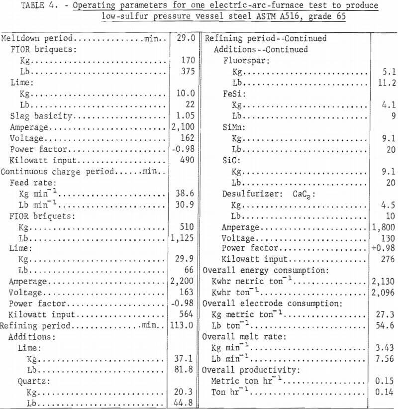 electroslag-electric-arc-furnace-operating-parameters