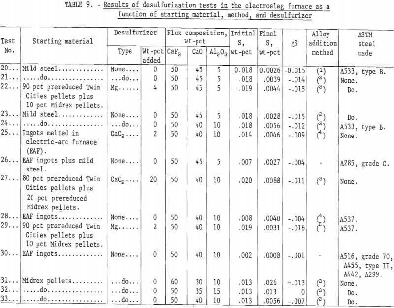 electroslag-electric-arc-furnace-results-of-desulfurization-test