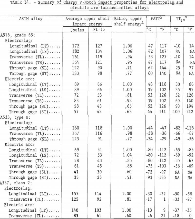 electroslag-electric-arc-furnace-summary-of-charpy