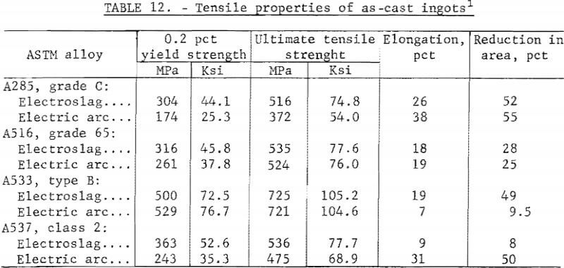 electroslag-electric-arc-furnace-tensile-properties