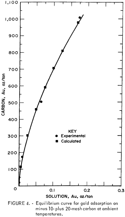 equilibrium-curve-for-gold-adsorption