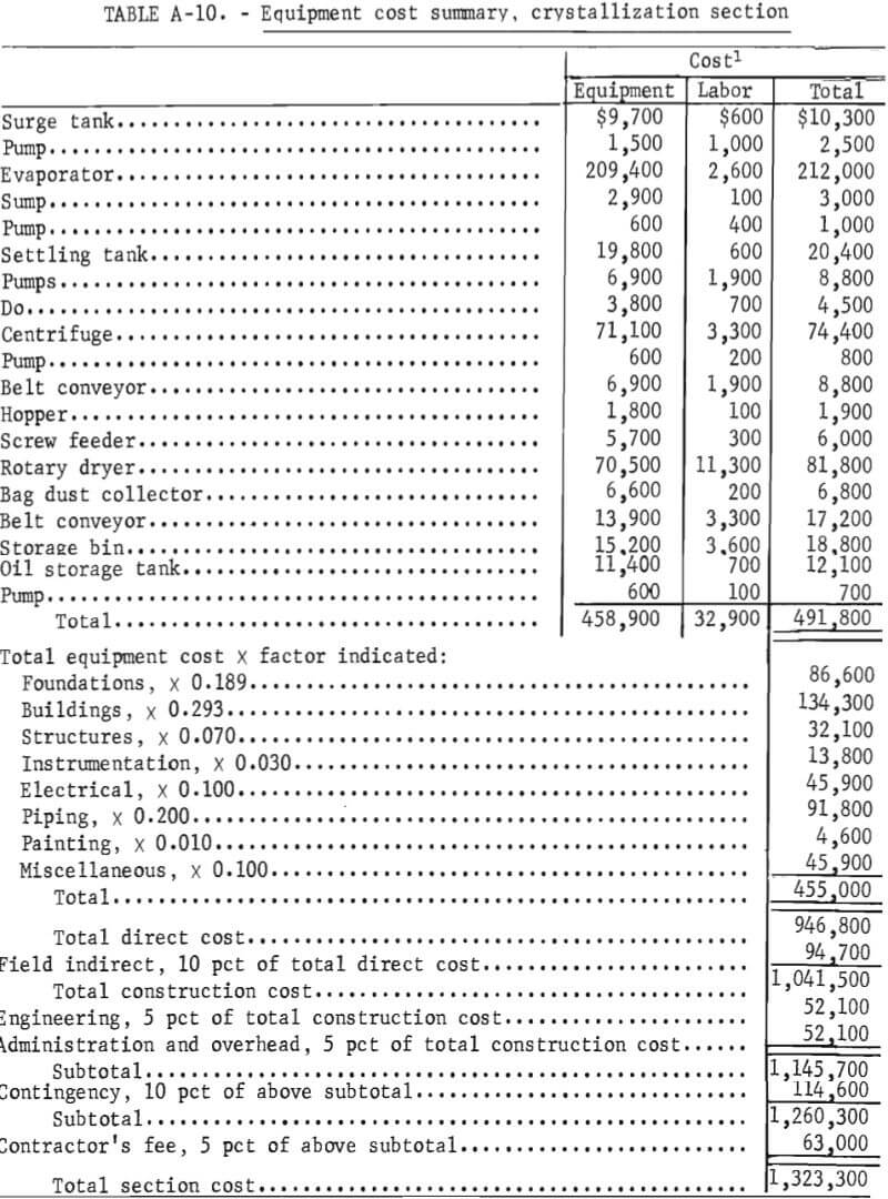 equipment cost summary crystallization summary