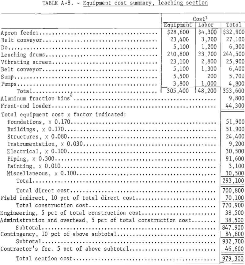 equipment cost summary