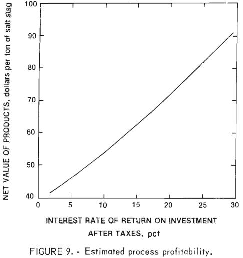 estimated-process-profitability