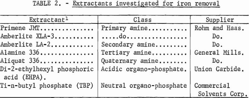 extractants-investigated-for-iron-removal