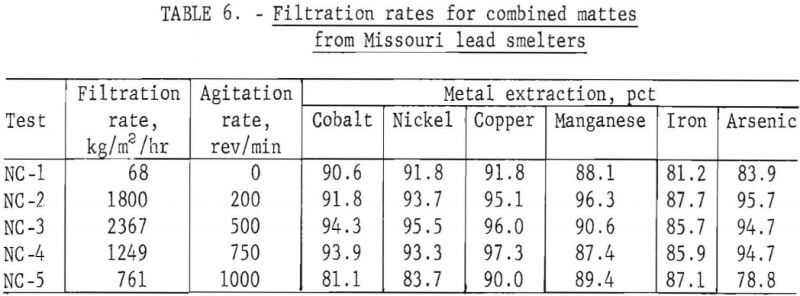 filtration-rates