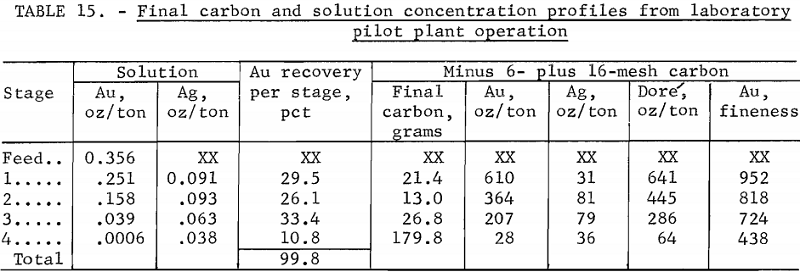 final-carbon-and-solution-concentration