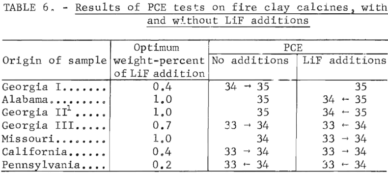 fire-clay-calcines-results-of-pce-test