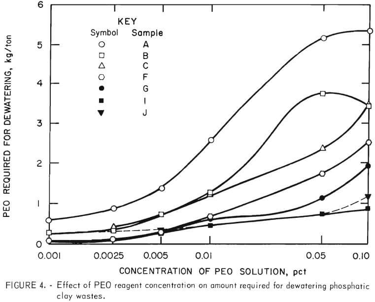 flocculation-dewatering-clay-effect-of-peo-reagent