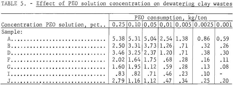 flocculation-dewatering-clay-effect-of-peo-solution