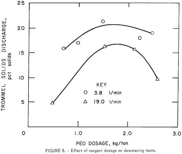 flocculation-dewatering-clay-effect-of-reagent-dosage