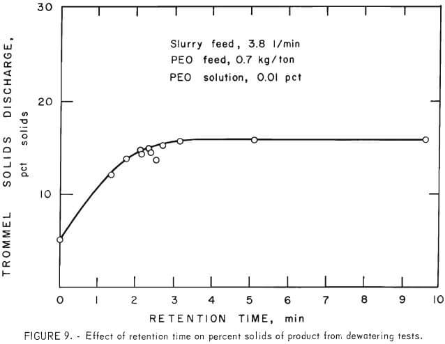 flocculation-dewatering-clay-effect-of-retention-time