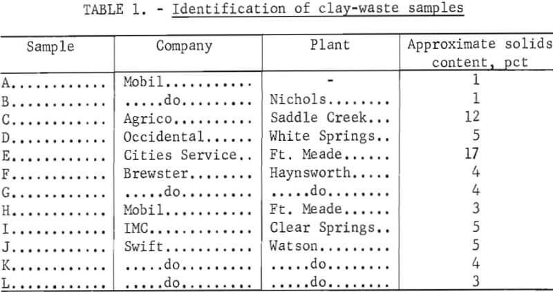 flocculation-dewatering-clay-identification-of-clay-waste-samples