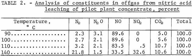 flotation-nitric-acid-leach-procedure-offgas