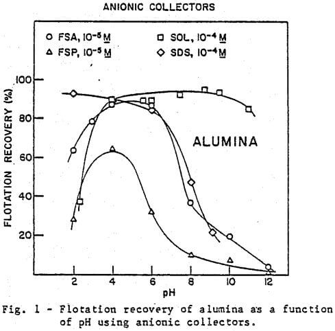 flotation-recovery