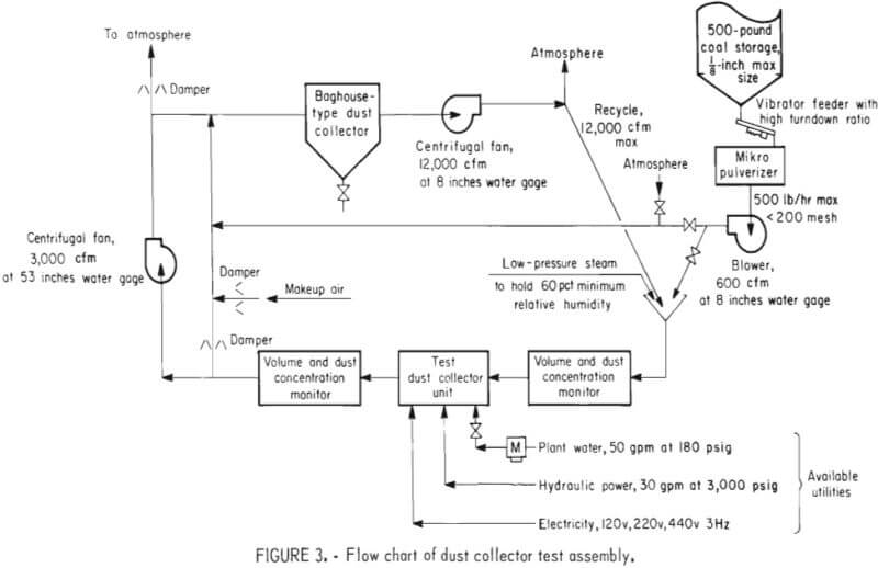 flow chart of dust collector assembly