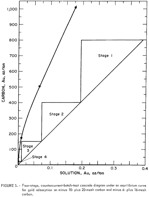 four-stage-countercurrent-batch-test