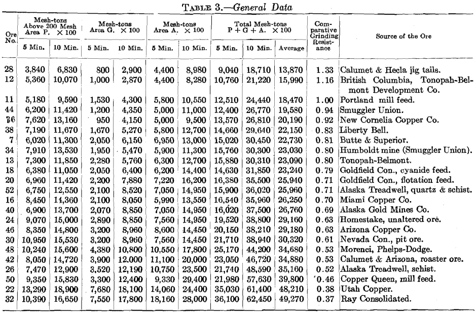 grinding-rock-general-data