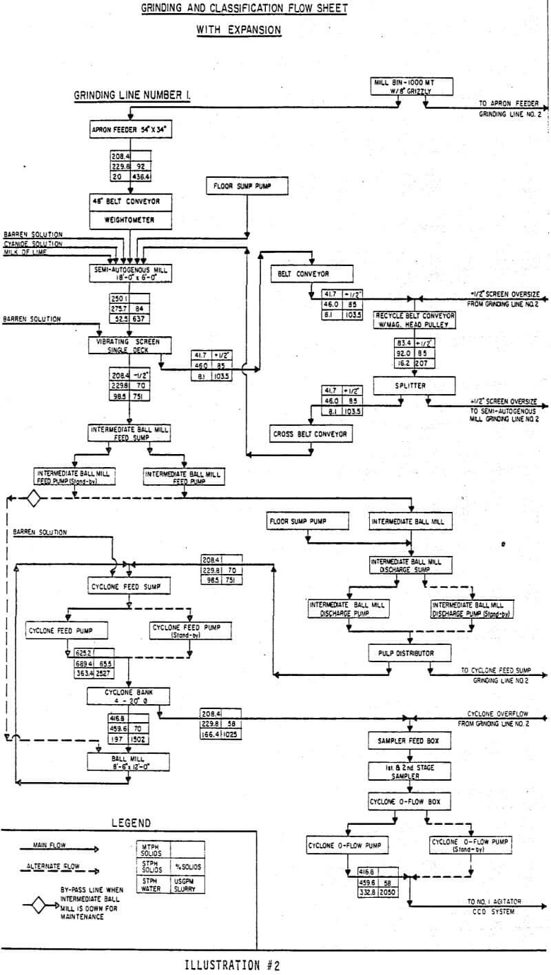 grinding and classification flowsheet with expansion