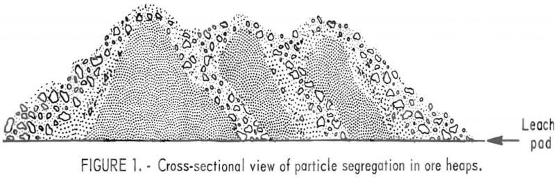 heap-leaching-gold-silver-ores-cross-sectional-view