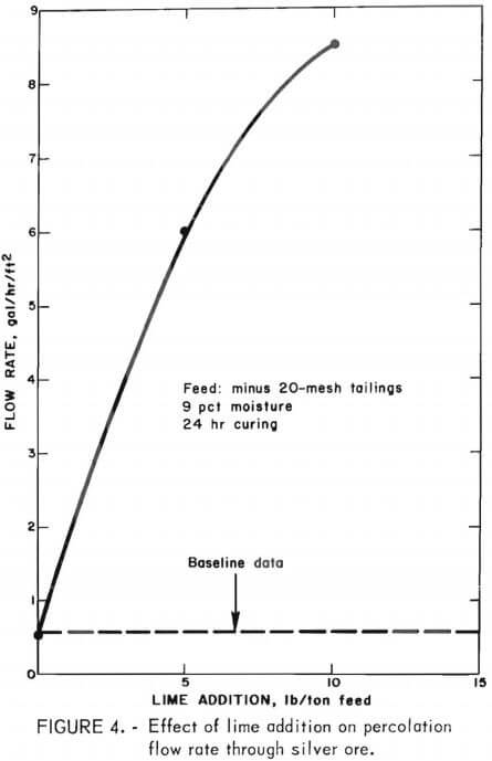 heap-leaching-gold-silver-ores-effect-of-lime-addition