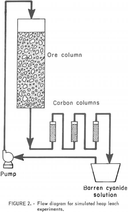 heap-leaching-gold-silver-ores-flow-diagram