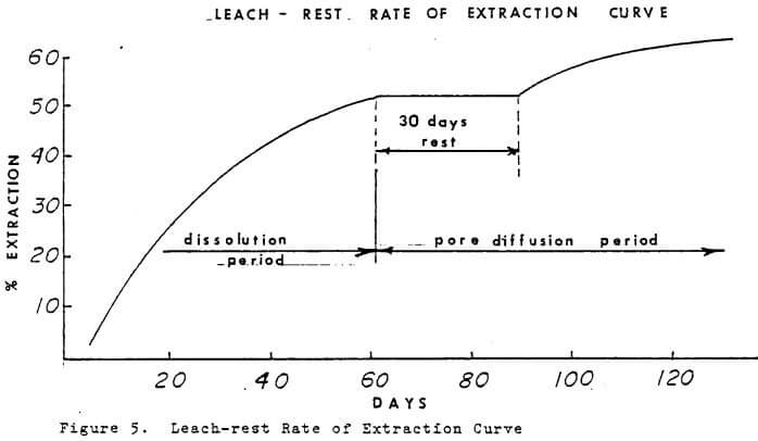 heap-leaching-rest