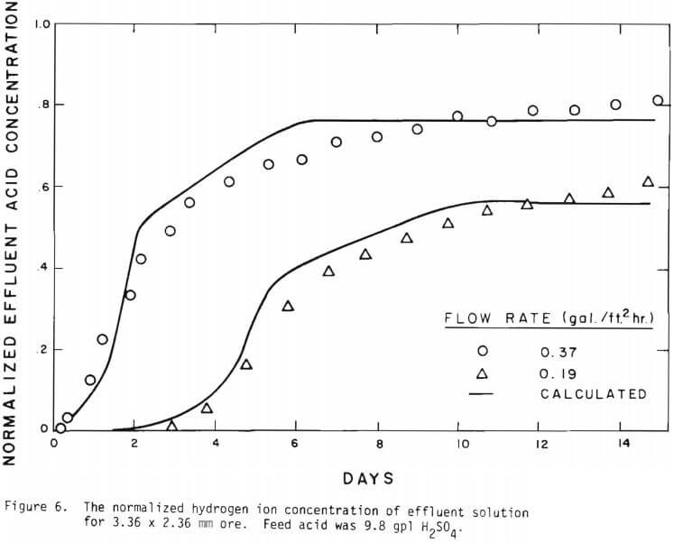 hydrogen ion concentration