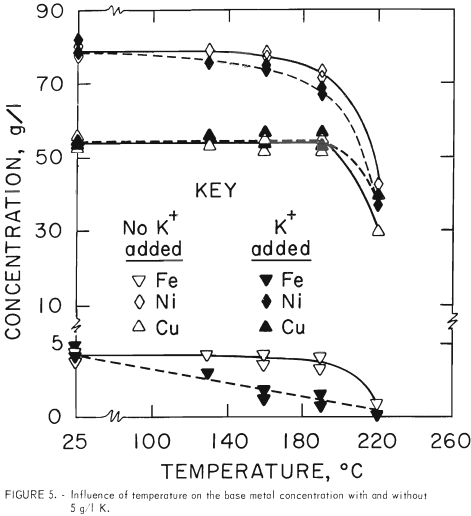 influence-of-temperature-leaching-matte