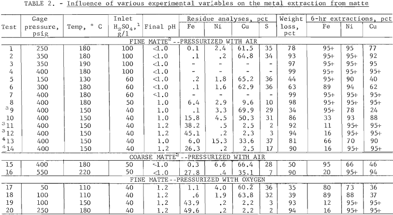 influence-of-various-experimental-variables-on-the-metal-extraction-from-matte