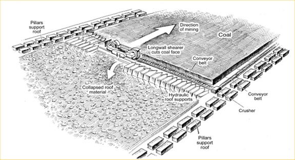 longwall mining