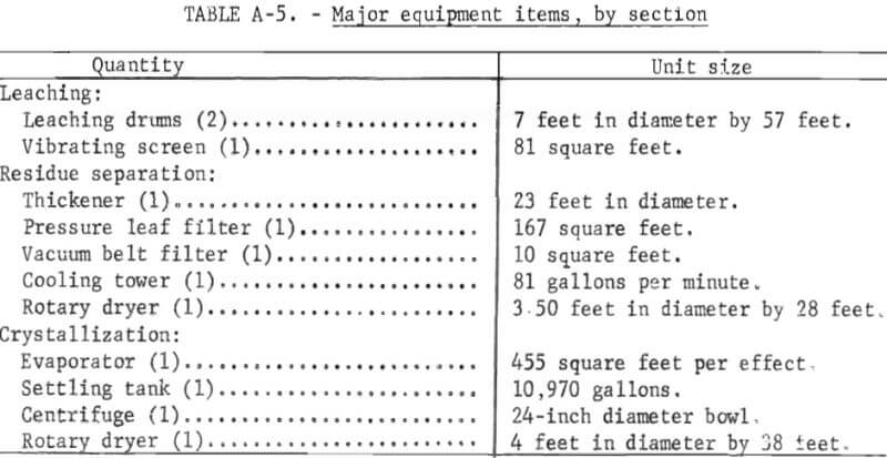 major-equipments-items