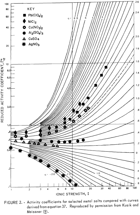 metal-salt-activity-coefficiency