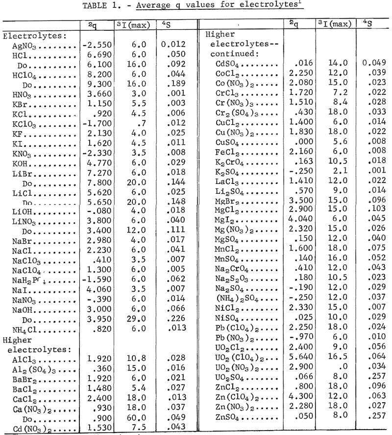 metal-salt-avearge-value