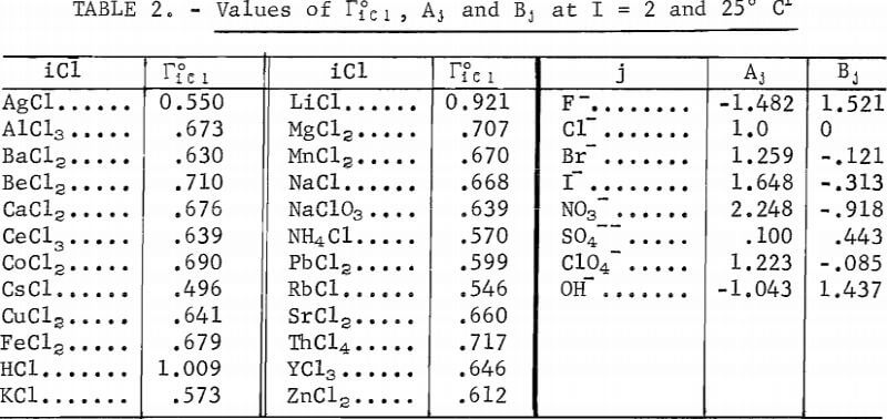 metal-salt-values