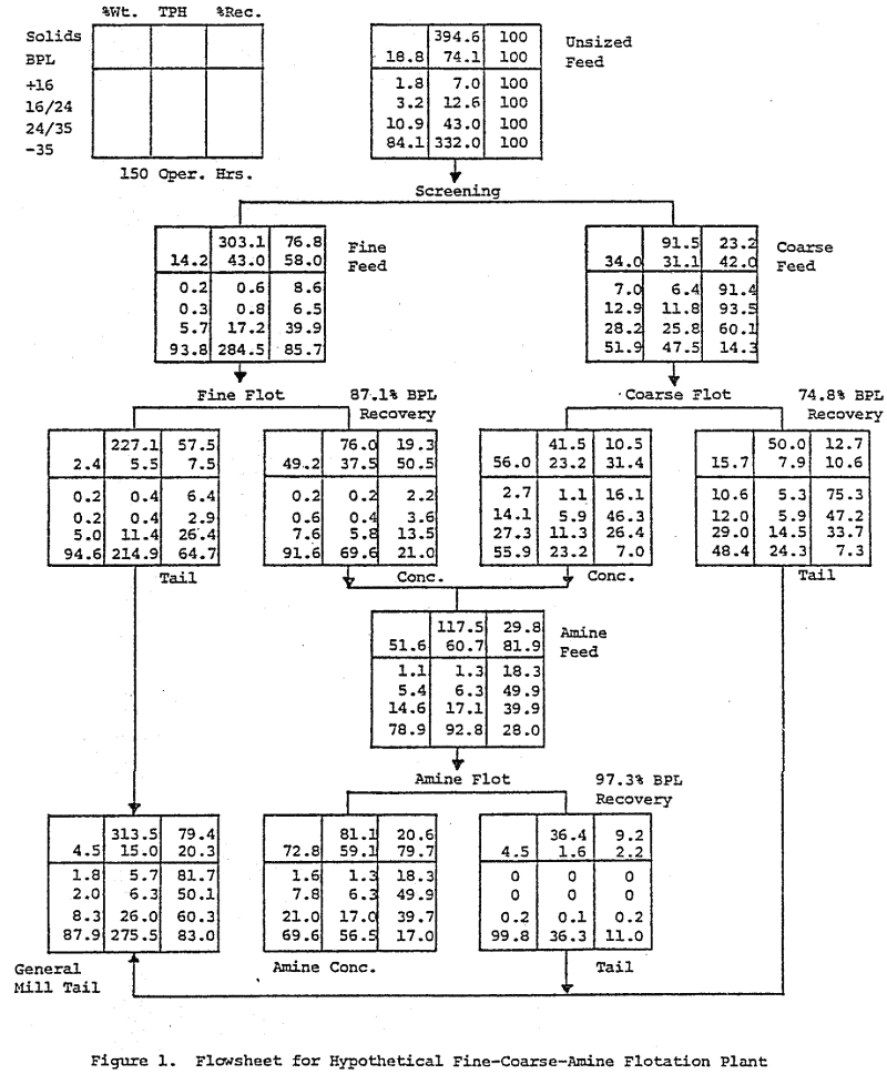 In the 2000 page Handbook of Mineral Dressing by A. F. Taggart, the subject of material or metallurgical balances is covered in only six pages of eve-straining type, although Taggart's work was compiled before 1945, and there has been significant progress since then in most areas of mineral processing, the practicing metallurgist's approach to metallurgical balances remains exactly the same as described in those six pages.  There are several portions of Taggart's text appropriate to introduce the subject of this paper which I would like to quote:  "Milling Calculations. Computations of performance in milling are complicated by the fact that it is a continuous rather than a batch operation, that the quantities of solid materials handled are large and usually mixed with water, hence difficult or impossible to weigh. Fortunately it is possible to determine many facts concerning performance without knowing weights, if the value of various constituents is known in some common unit, e.g., the content of some particular metal or mineral, or of water, or some ingredient soluble therein, or of particles of a particular size or falling within some particular size range, or the like."  Taggart then proceeded to derive the formulas for calculating weight splits and mineral recoveries from assay, size distribution or water to solids ratio data for the two product, three product and n-product processing situations, and concluded with the following comments:  "Limitations of multiproduct formulas. The formulas above given are theoretically correct but the accuracy of the answers that they give is, of course, wholly dependent upon the accuracy of the sampling and assaying. The formulas for two-product treatment are not particularly sensitive to small errors in data or calculation, hence recovery and weight of concentrate should check smelter returns (or their equivalent). If they do not check, mill operation should be examined for spills, losses, hold-backs as in tanks, etc. and shipping and smelter sampling should be carefully scrutinized.  The formulas for three or more products are more sensitive to small errors both in data and calculation, especially when one of the products is of relatively small weight and low assay."  The data available today from mineral processing operations is still largely in the form of assays, size distributions and percent solids information obtained on samples extracted from the process. However, the expensive and tedious wet chemical or fire assaying techniques of yesterday are gradually being replaced by automated instrumental techniques which frequently provide multi-component assays for each sample and in fact sometimes are incorporated "on stream” in the actual mineral processing operation. Percent solids measurements are also made routinely "on stream" by gamma gauges or other instruments, and "on stream" size distribution measuring devices are beginning to gain acceptance.  Sampling devices themselves have seen considerable improvement in the past thirty years, while another worthwhile and important advance has come in the ability to measure process flows of slurries and solids in slurries with magnetic flowmeters or other flow sensors in conjunction with gamma gauges.  This then results in much more useful data being routinely available to the plant metallurgist for determining what is happening ("on stream"), or has happened in the process. In addition the advent of the computer and more recently the inexpensive programmable calculator to take the place of the slide rule has put much more calculating power in the hands of the metallurgist or technician for evaluating the data at hand.  The only ingredients required to complete the recipe for greatly improved metallurgical calculations are an understanding of the techniques required to use these data and calculating powers wisely and a recognition of the advantages of so doing. That then is the purpose of this paper: (1) to describe some of the basic concepts and techniques required to use the available data and (2) to demonstrate the practical benefits to be derived from applying these techniques.  Why New Techniques