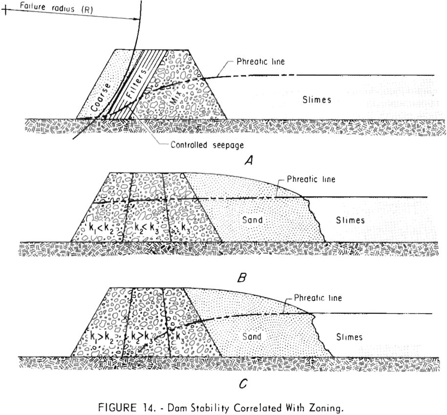 mining-tailings-dam-design-dam-stability