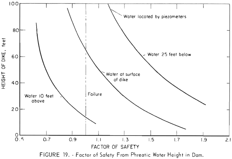 mining-tailings-dam-design-factor-of-safety