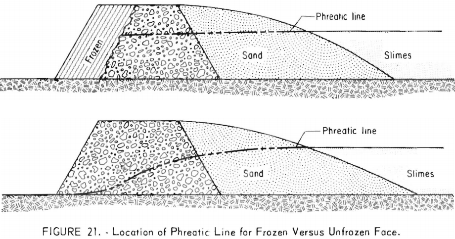 mining-tailings-dam-design-location-of-phreatic-line