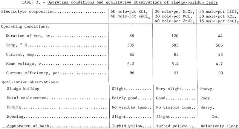 operating coditions