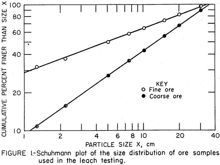 ore samples used in leach testing