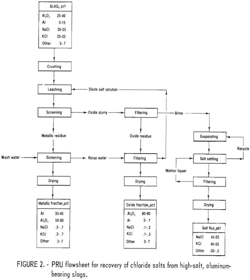 pru flowsheet