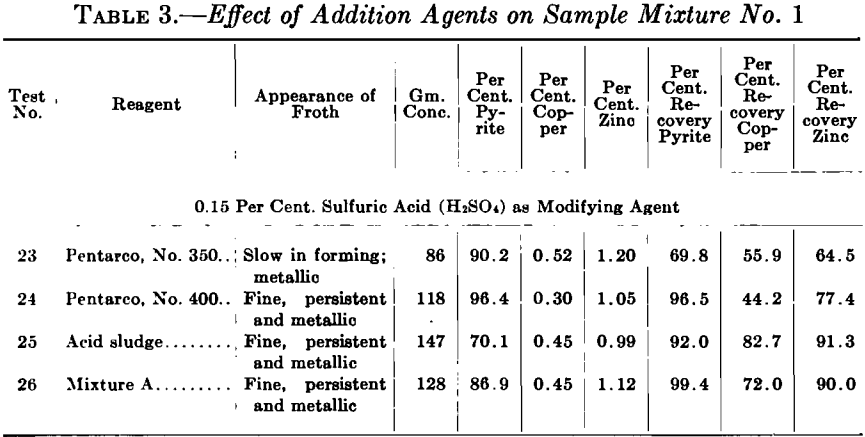 pyrite-flotation-effect-of-addition-agent